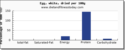 total fat and nutrition facts in fat in egg whites per 100g